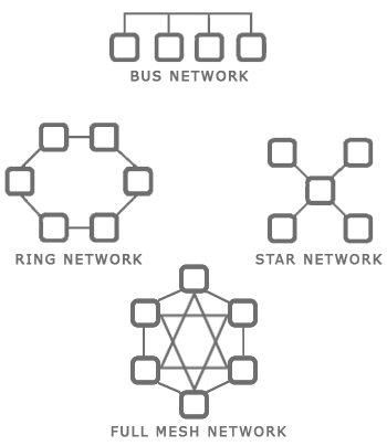 Topology: Bus Network, Ring Network, Star Network and Full Mesh Network